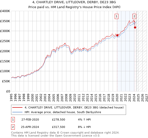 4, CHARTLEY DRIVE, LITTLEOVER, DERBY, DE23 3BG: Price paid vs HM Land Registry's House Price Index