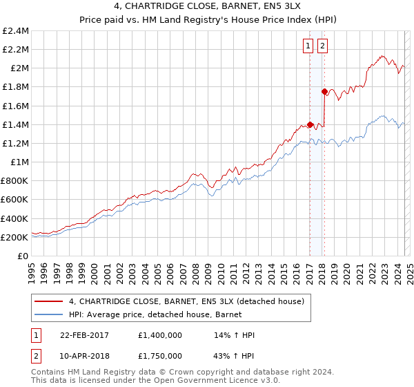 4, CHARTRIDGE CLOSE, BARNET, EN5 3LX: Price paid vs HM Land Registry's House Price Index