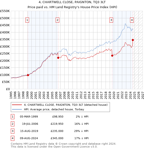 4, CHARTWELL CLOSE, PAIGNTON, TQ3 3LT: Price paid vs HM Land Registry's House Price Index