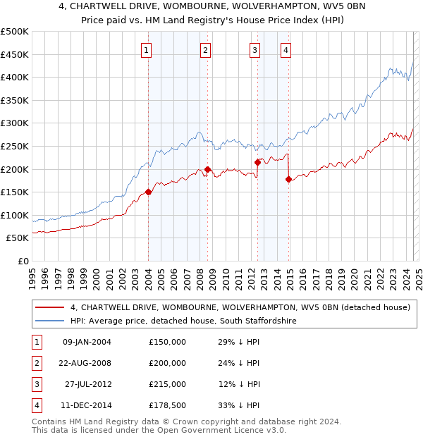 4, CHARTWELL DRIVE, WOMBOURNE, WOLVERHAMPTON, WV5 0BN: Price paid vs HM Land Registry's House Price Index