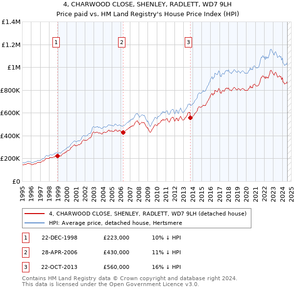 4, CHARWOOD CLOSE, SHENLEY, RADLETT, WD7 9LH: Price paid vs HM Land Registry's House Price Index