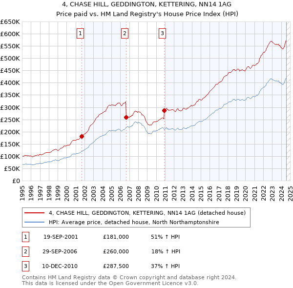 4, CHASE HILL, GEDDINGTON, KETTERING, NN14 1AG: Price paid vs HM Land Registry's House Price Index