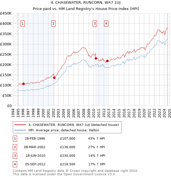 4, CHASEWATER, RUNCORN, WA7 1UJ: Price paid vs HM Land Registry's House Price Index