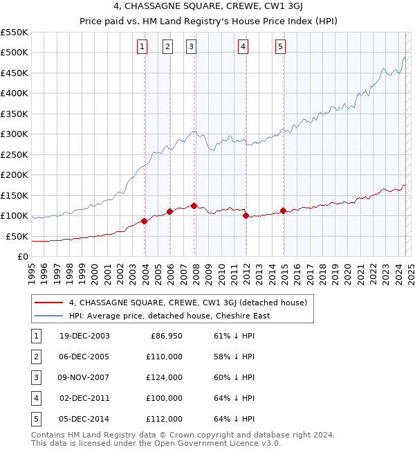 4, CHASSAGNE SQUARE, CREWE, CW1 3GJ: Price paid vs HM Land Registry's House Price Index