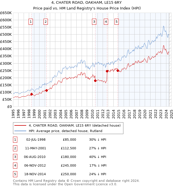 4, CHATER ROAD, OAKHAM, LE15 6RY: Price paid vs HM Land Registry's House Price Index