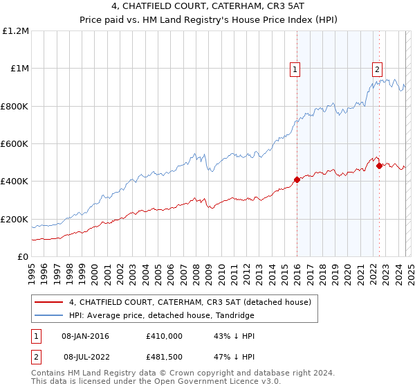 4, CHATFIELD COURT, CATERHAM, CR3 5AT: Price paid vs HM Land Registry's House Price Index