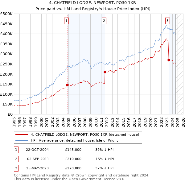 4, CHATFIELD LODGE, NEWPORT, PO30 1XR: Price paid vs HM Land Registry's House Price Index