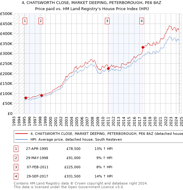 4, CHATSWORTH CLOSE, MARKET DEEPING, PETERBOROUGH, PE6 8AZ: Price paid vs HM Land Registry's House Price Index