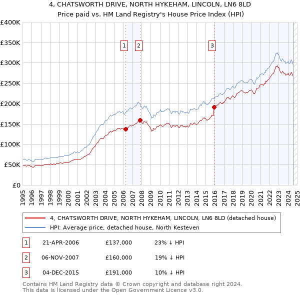 4, CHATSWORTH DRIVE, NORTH HYKEHAM, LINCOLN, LN6 8LD: Price paid vs HM Land Registry's House Price Index