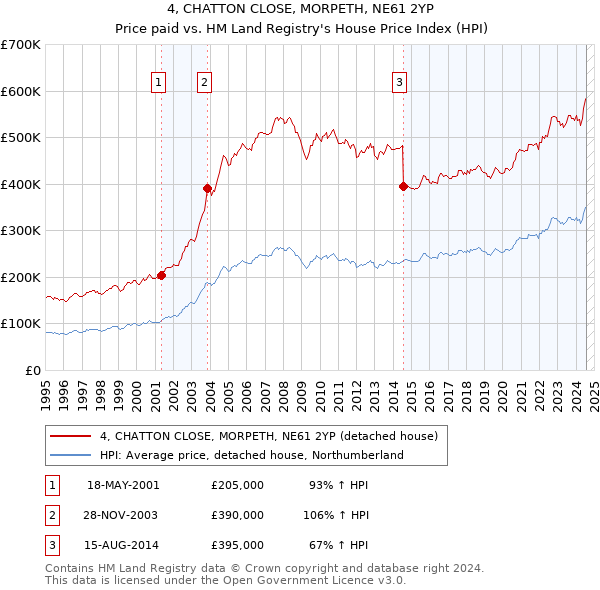 4, CHATTON CLOSE, MORPETH, NE61 2YP: Price paid vs HM Land Registry's House Price Index