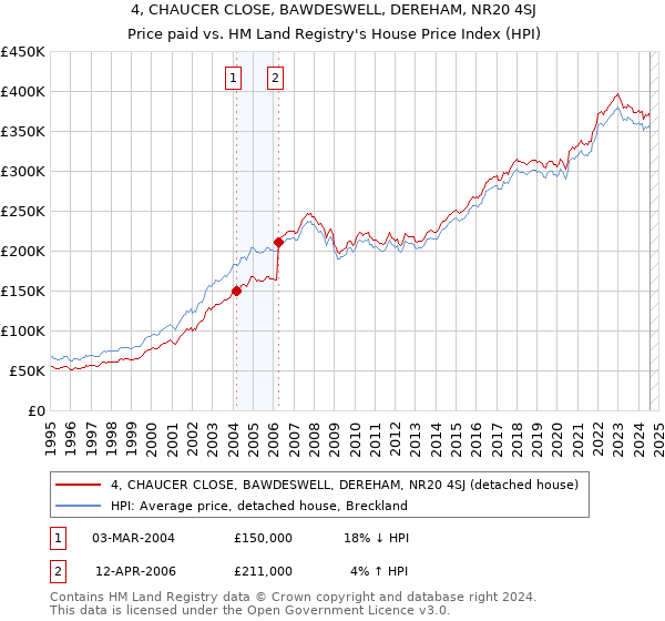 4, CHAUCER CLOSE, BAWDESWELL, DEREHAM, NR20 4SJ: Price paid vs HM Land Registry's House Price Index