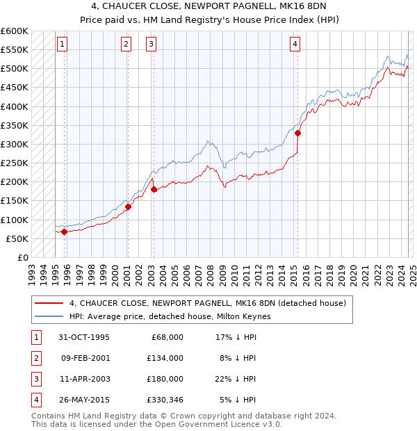 4, CHAUCER CLOSE, NEWPORT PAGNELL, MK16 8DN: Price paid vs HM Land Registry's House Price Index