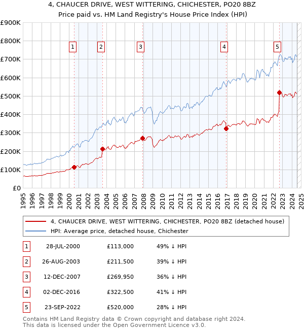 4, CHAUCER DRIVE, WEST WITTERING, CHICHESTER, PO20 8BZ: Price paid vs HM Land Registry's House Price Index