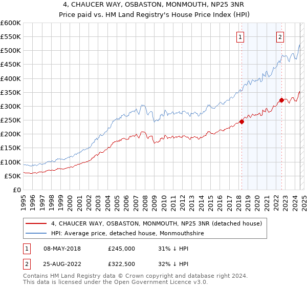 4, CHAUCER WAY, OSBASTON, MONMOUTH, NP25 3NR: Price paid vs HM Land Registry's House Price Index