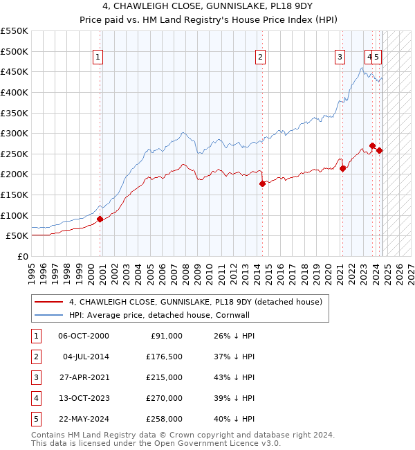 4, CHAWLEIGH CLOSE, GUNNISLAKE, PL18 9DY: Price paid vs HM Land Registry's House Price Index