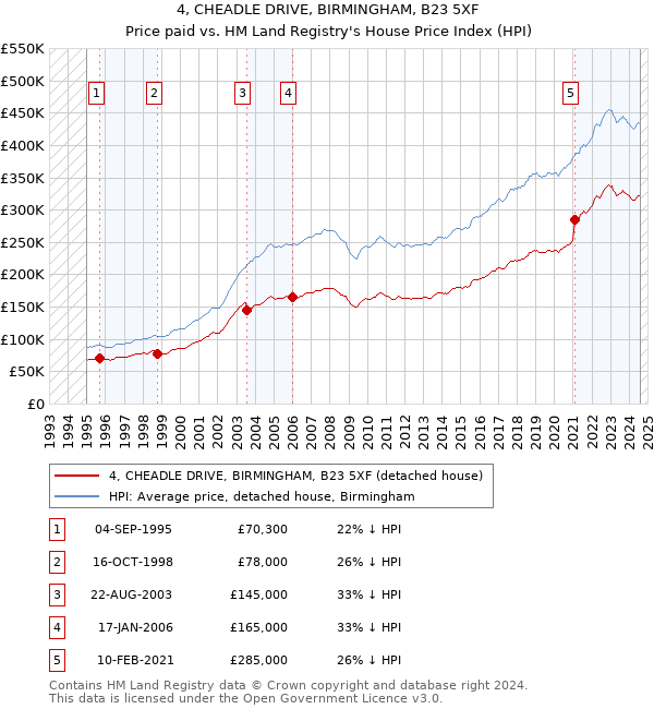 4, CHEADLE DRIVE, BIRMINGHAM, B23 5XF: Price paid vs HM Land Registry's House Price Index