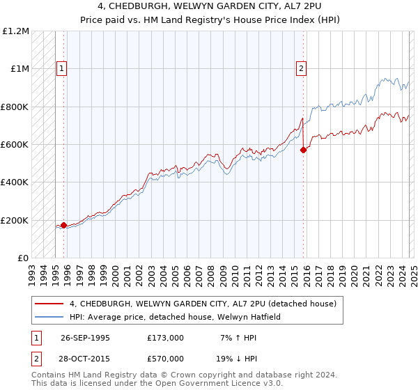 4, CHEDBURGH, WELWYN GARDEN CITY, AL7 2PU: Price paid vs HM Land Registry's House Price Index