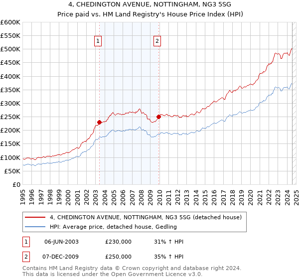 4, CHEDINGTON AVENUE, NOTTINGHAM, NG3 5SG: Price paid vs HM Land Registry's House Price Index