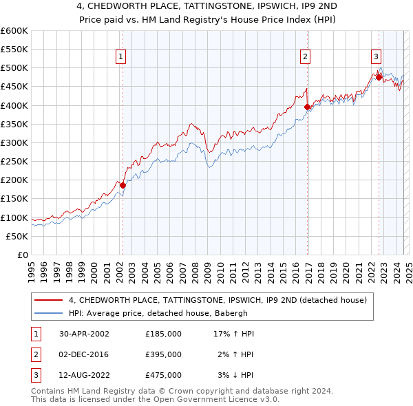 4, CHEDWORTH PLACE, TATTINGSTONE, IPSWICH, IP9 2ND: Price paid vs HM Land Registry's House Price Index