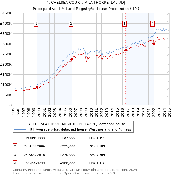 4, CHELSEA COURT, MILNTHORPE, LA7 7DJ: Price paid vs HM Land Registry's House Price Index