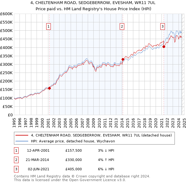 4, CHELTENHAM ROAD, SEDGEBERROW, EVESHAM, WR11 7UL: Price paid vs HM Land Registry's House Price Index