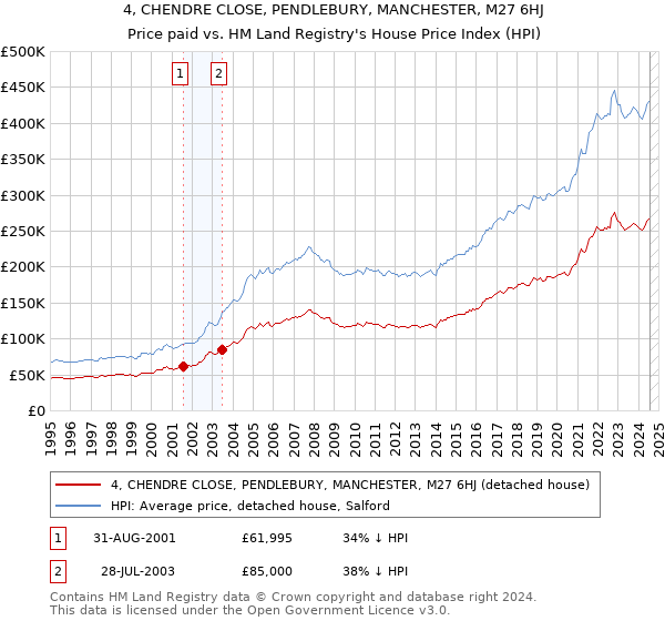 4, CHENDRE CLOSE, PENDLEBURY, MANCHESTER, M27 6HJ: Price paid vs HM Land Registry's House Price Index