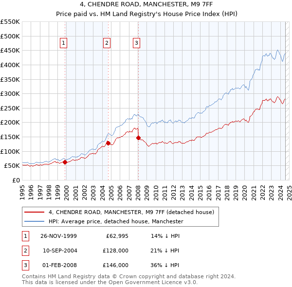 4, CHENDRE ROAD, MANCHESTER, M9 7FF: Price paid vs HM Land Registry's House Price Index