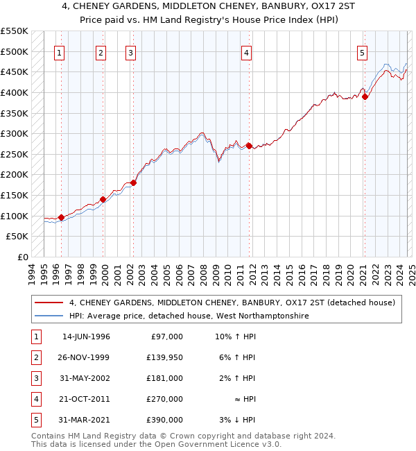 4, CHENEY GARDENS, MIDDLETON CHENEY, BANBURY, OX17 2ST: Price paid vs HM Land Registry's House Price Index