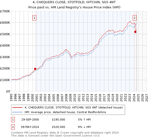 4, CHEQUERS CLOSE, STOTFOLD, HITCHIN, SG5 4NT: Price paid vs HM Land Registry's House Price Index