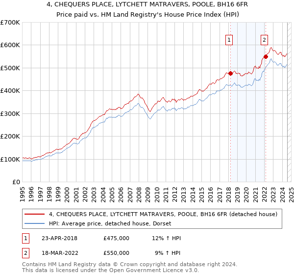 4, CHEQUERS PLACE, LYTCHETT MATRAVERS, POOLE, BH16 6FR: Price paid vs HM Land Registry's House Price Index