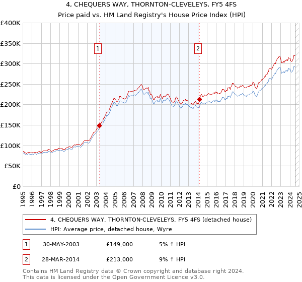 4, CHEQUERS WAY, THORNTON-CLEVELEYS, FY5 4FS: Price paid vs HM Land Registry's House Price Index