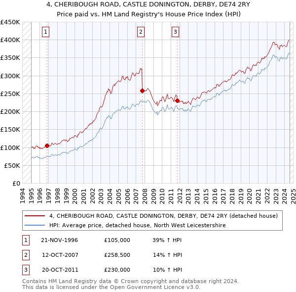 4, CHERIBOUGH ROAD, CASTLE DONINGTON, DERBY, DE74 2RY: Price paid vs HM Land Registry's House Price Index