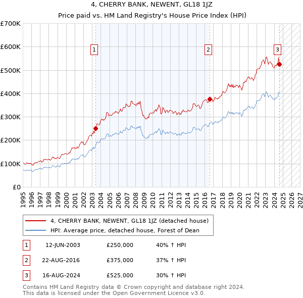 4, CHERRY BANK, NEWENT, GL18 1JZ: Price paid vs HM Land Registry's House Price Index