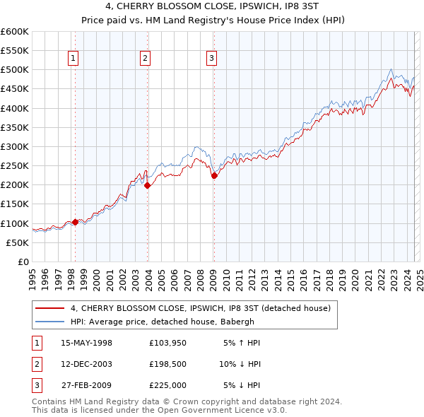 4, CHERRY BLOSSOM CLOSE, IPSWICH, IP8 3ST: Price paid vs HM Land Registry's House Price Index