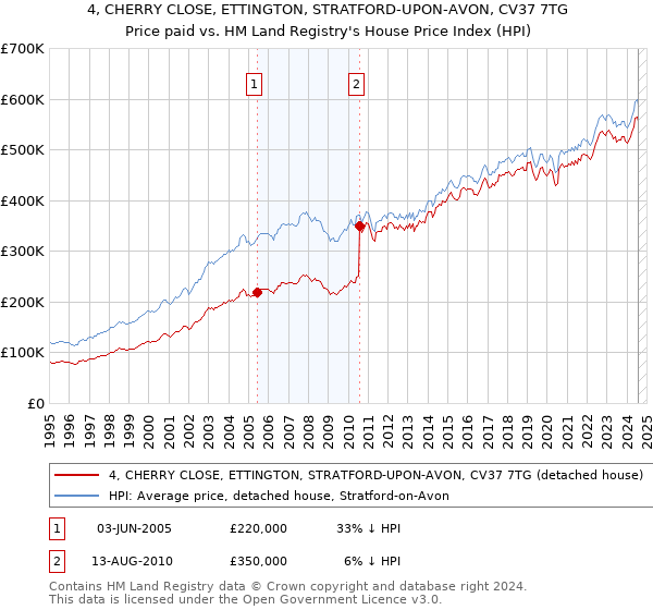 4, CHERRY CLOSE, ETTINGTON, STRATFORD-UPON-AVON, CV37 7TG: Price paid vs HM Land Registry's House Price Index