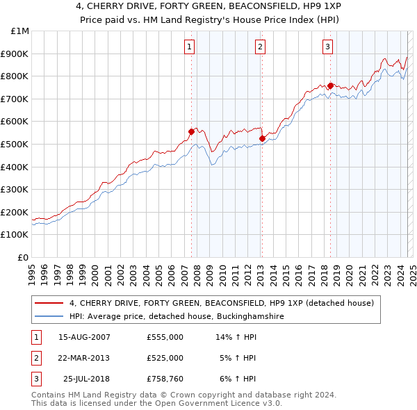 4, CHERRY DRIVE, FORTY GREEN, BEACONSFIELD, HP9 1XP: Price paid vs HM Land Registry's House Price Index