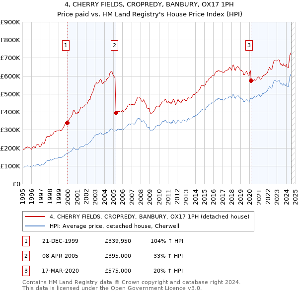 4, CHERRY FIELDS, CROPREDY, BANBURY, OX17 1PH: Price paid vs HM Land Registry's House Price Index