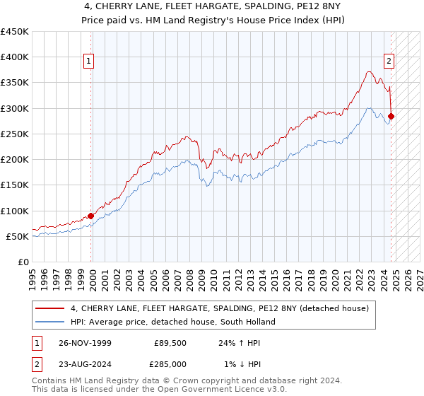 4, CHERRY LANE, FLEET HARGATE, SPALDING, PE12 8NY: Price paid vs HM Land Registry's House Price Index