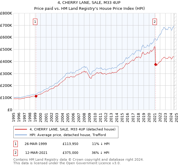 4, CHERRY LANE, SALE, M33 4UP: Price paid vs HM Land Registry's House Price Index