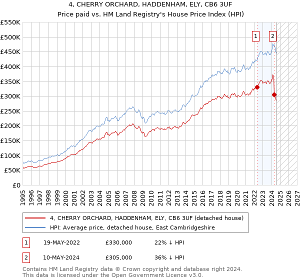 4, CHERRY ORCHARD, HADDENHAM, ELY, CB6 3UF: Price paid vs HM Land Registry's House Price Index