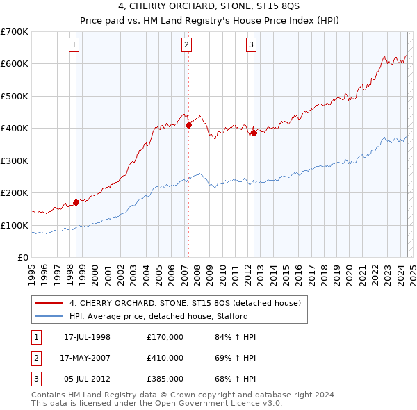 4, CHERRY ORCHARD, STONE, ST15 8QS: Price paid vs HM Land Registry's House Price Index