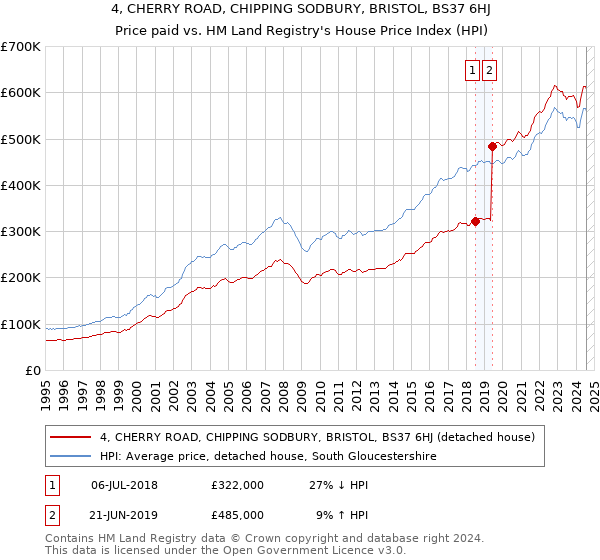 4, CHERRY ROAD, CHIPPING SODBURY, BRISTOL, BS37 6HJ: Price paid vs HM Land Registry's House Price Index