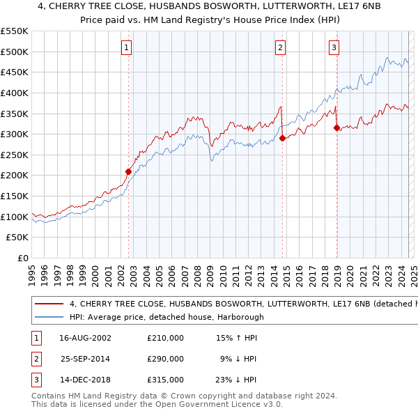 4, CHERRY TREE CLOSE, HUSBANDS BOSWORTH, LUTTERWORTH, LE17 6NB: Price paid vs HM Land Registry's House Price Index