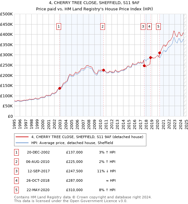 4, CHERRY TREE CLOSE, SHEFFIELD, S11 9AF: Price paid vs HM Land Registry's House Price Index