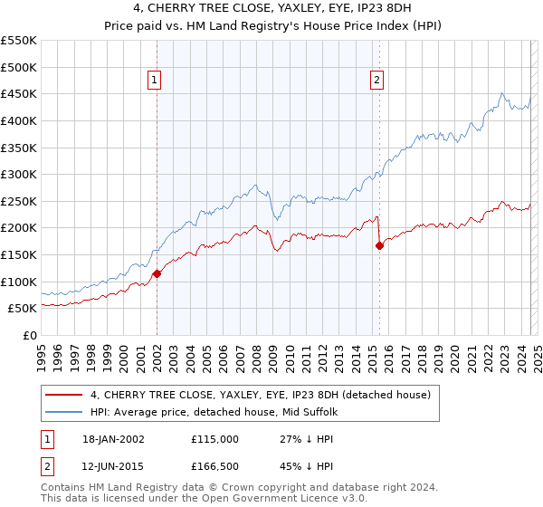 4, CHERRY TREE CLOSE, YAXLEY, EYE, IP23 8DH: Price paid vs HM Land Registry's House Price Index