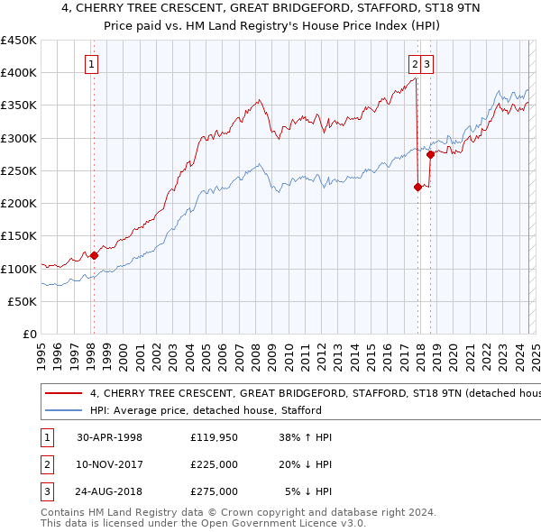 4, CHERRY TREE CRESCENT, GREAT BRIDGEFORD, STAFFORD, ST18 9TN: Price paid vs HM Land Registry's House Price Index