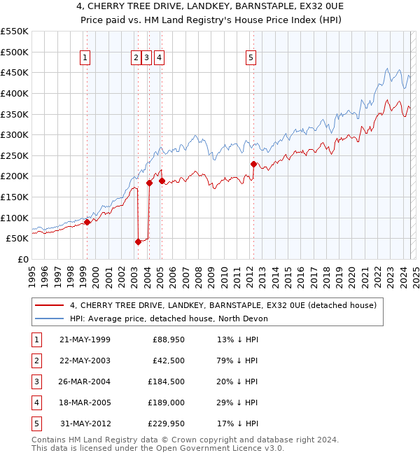 4, CHERRY TREE DRIVE, LANDKEY, BARNSTAPLE, EX32 0UE: Price paid vs HM Land Registry's House Price Index