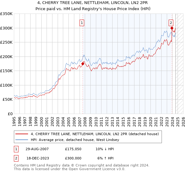 4, CHERRY TREE LANE, NETTLEHAM, LINCOLN, LN2 2PR: Price paid vs HM Land Registry's House Price Index