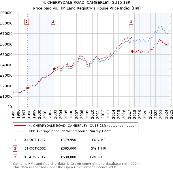 4, CHERRYDALE ROAD, CAMBERLEY, GU15 1SR: Price paid vs HM Land Registry's House Price Index