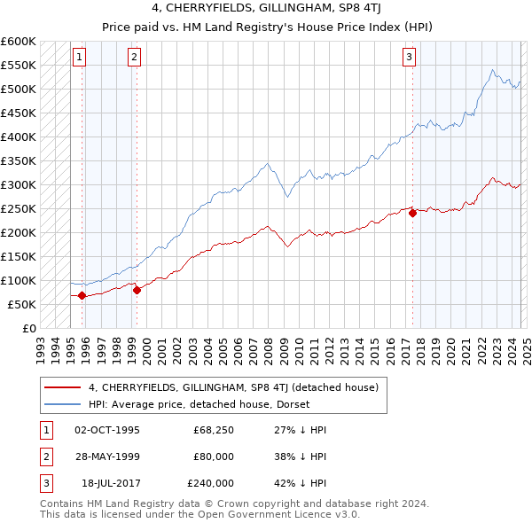 4, CHERRYFIELDS, GILLINGHAM, SP8 4TJ: Price paid vs HM Land Registry's House Price Index